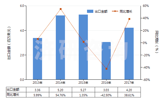 2013-2017年中國(guó)聚氨基甲酸酯浸涂、包覆或?qū)訅旱慕^緣布或帶(HS59032010)出口總額及增速統(tǒng)計(jì)